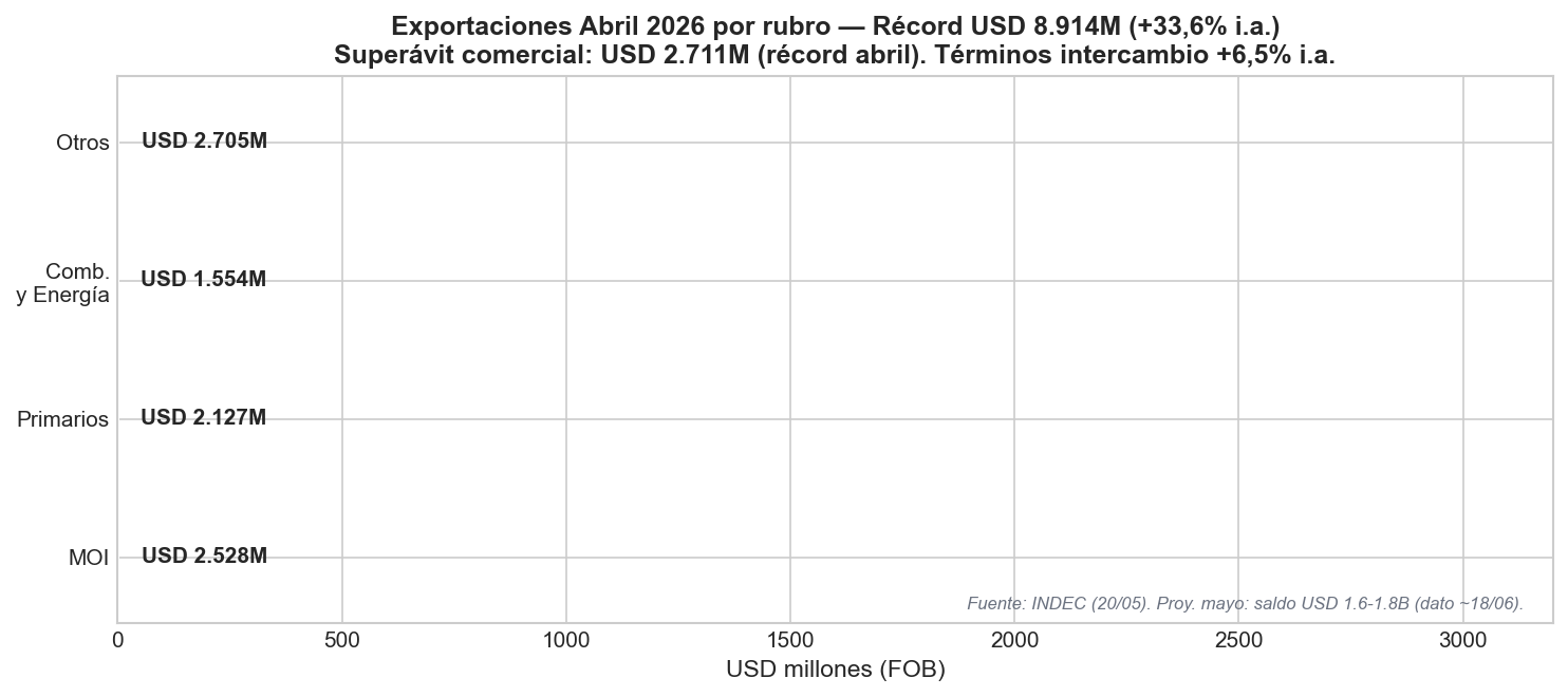Balanza comercial — Exportaciones por rubro abril 2026