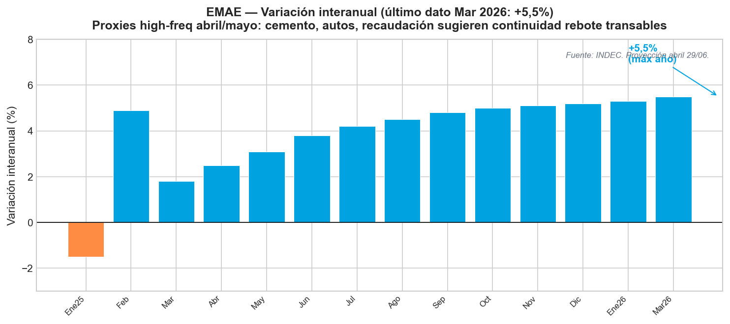 EMAE — Variación interanual marzo 2026 +5,5%