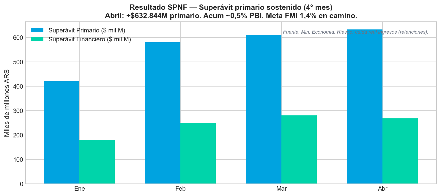 Resultado fiscal SPNF — Superávit primario sostenido