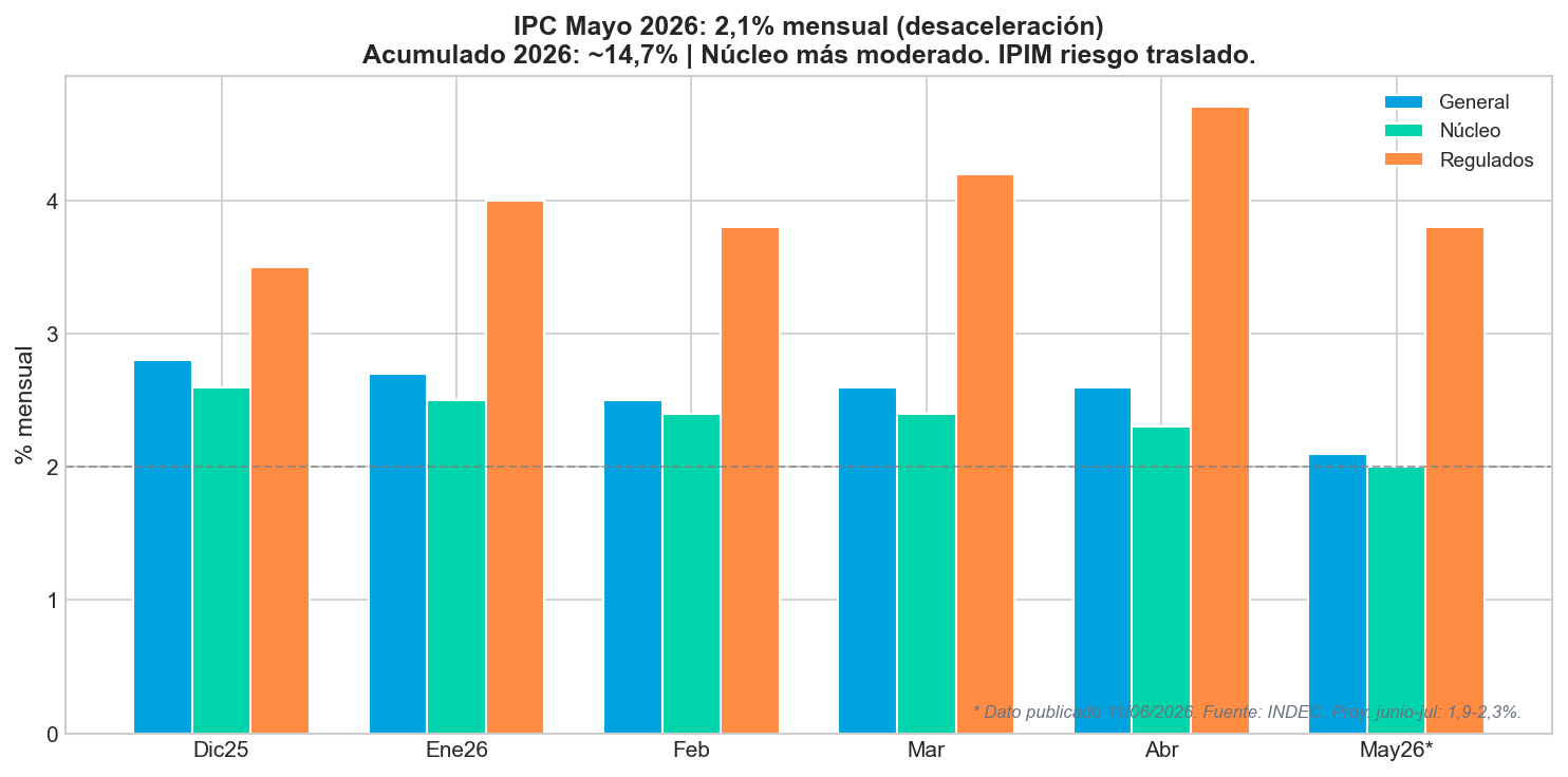 IPC Mayo 2026: 2,1% mensual — desaceleración