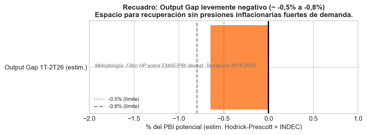 Output Gap estimado -0,5% a -0,8% (espacio de recuperación sin presiones inflacionarias)